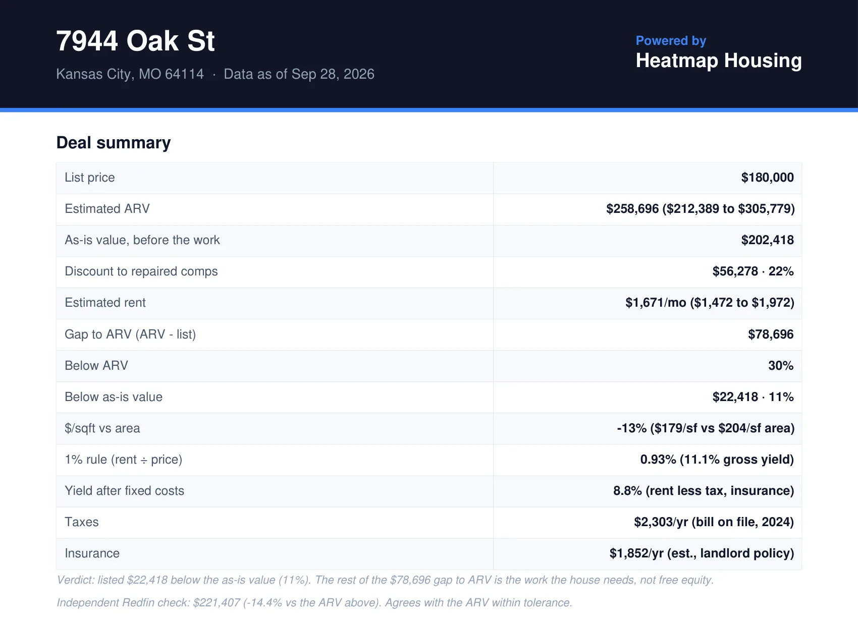 Property report PDF for 7944 Oak St: list price, ARV, as-is value, rent, taxes, and insurance, dated Sep 28, 2026
